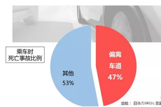 主动安全 主动安全